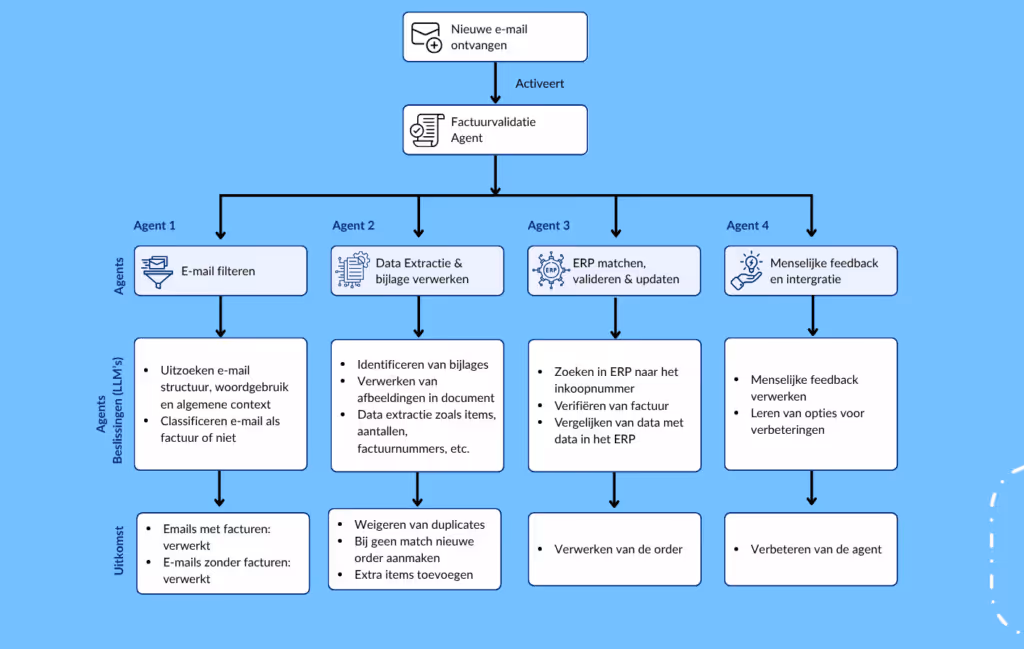 2. Factuurvalidatie Agent