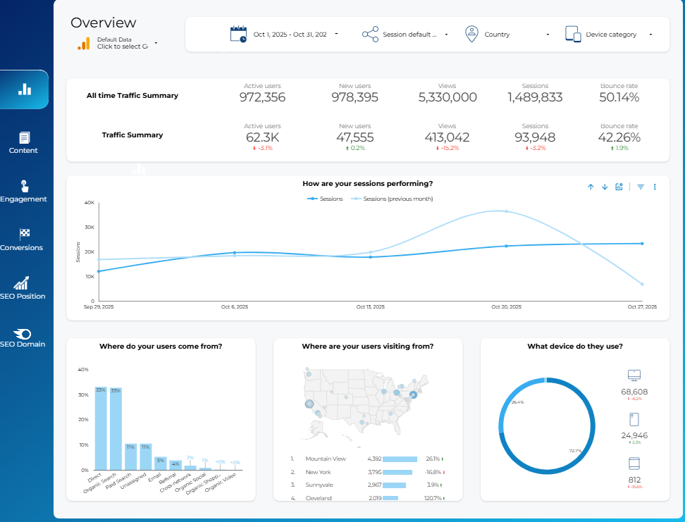 Looker Studio executive dashboard – traffic, conversions and channel performance