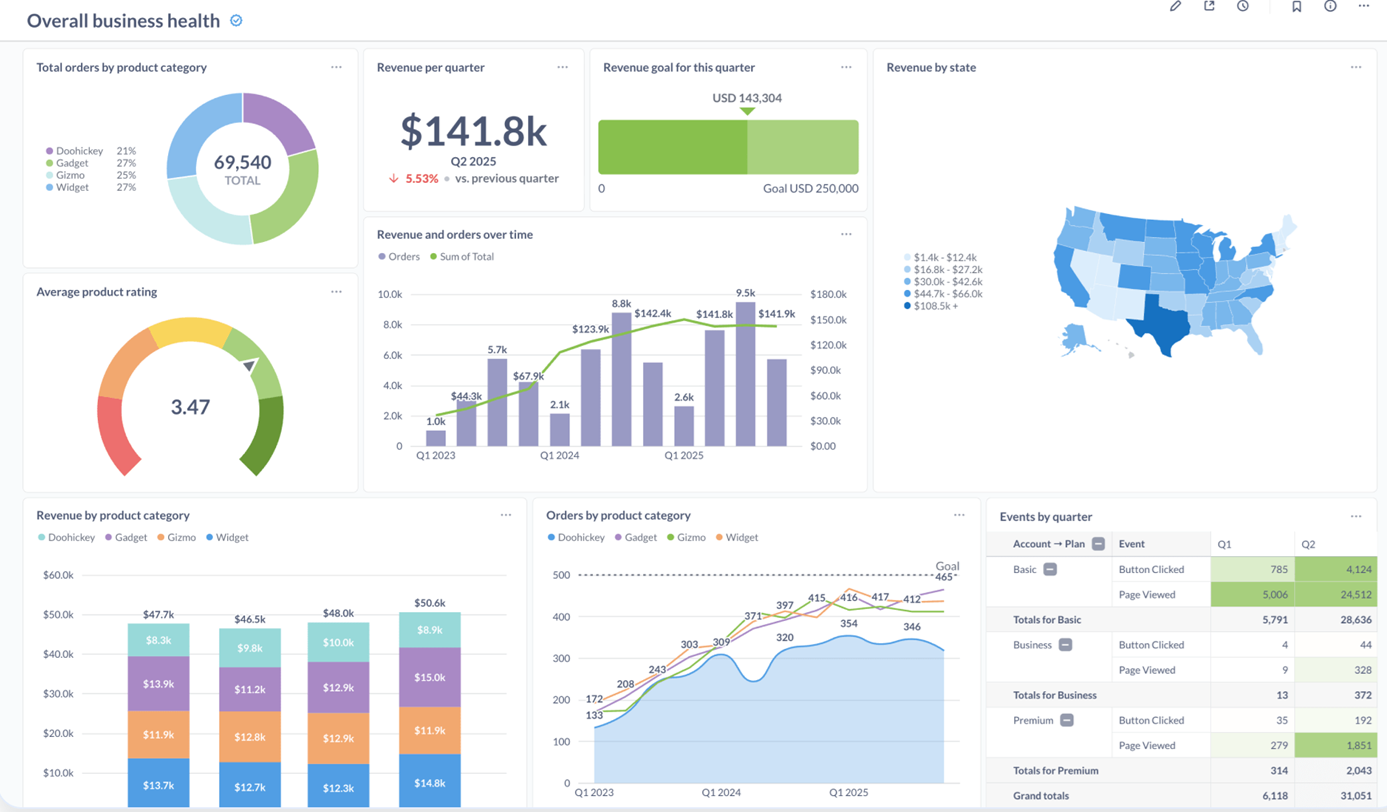 Metabase revenue dashboard with product breakdown