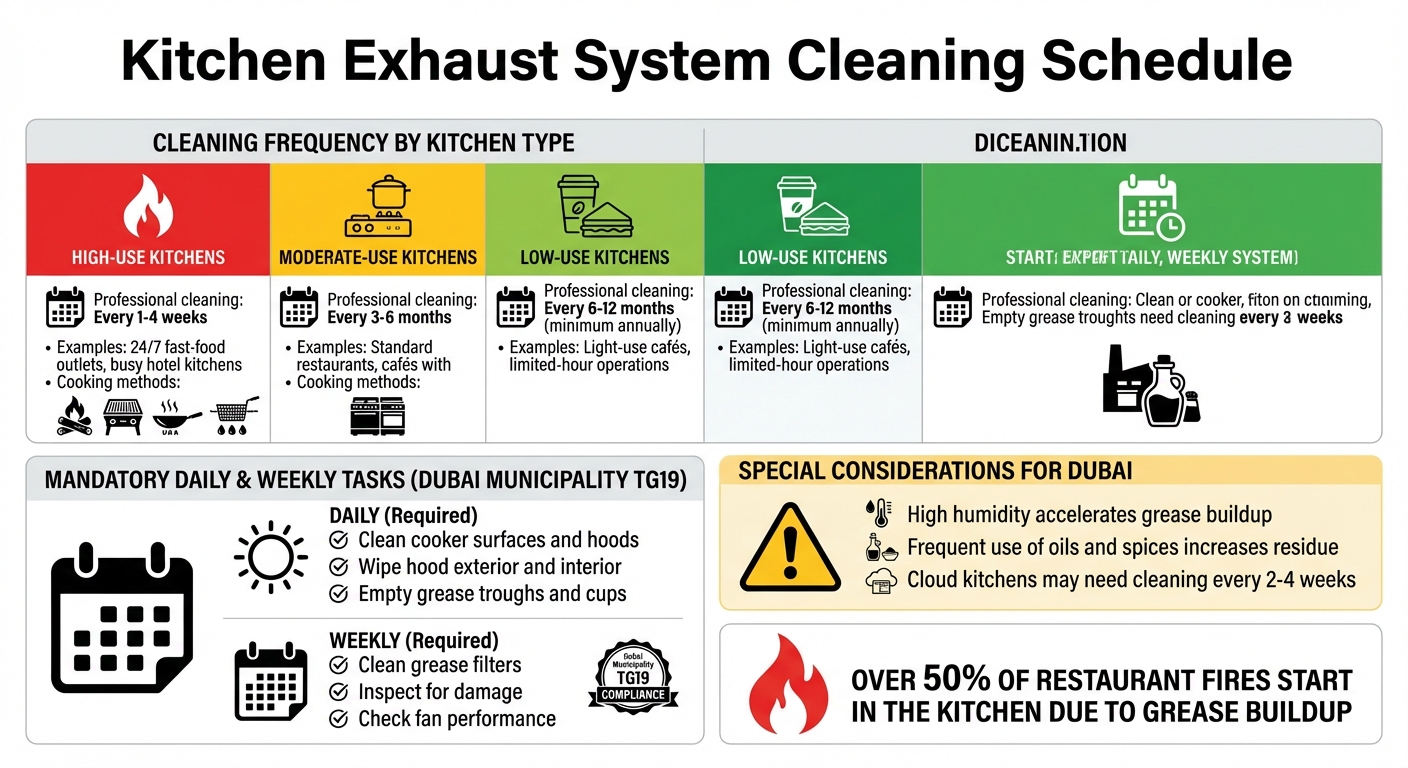 Kitchen Exhaust System Cleaning Schedule by Usage Type