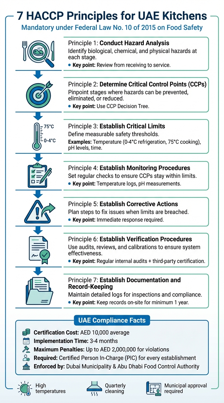7 HACCP Principles for Food Safety Compliance in UAE Kitchens
