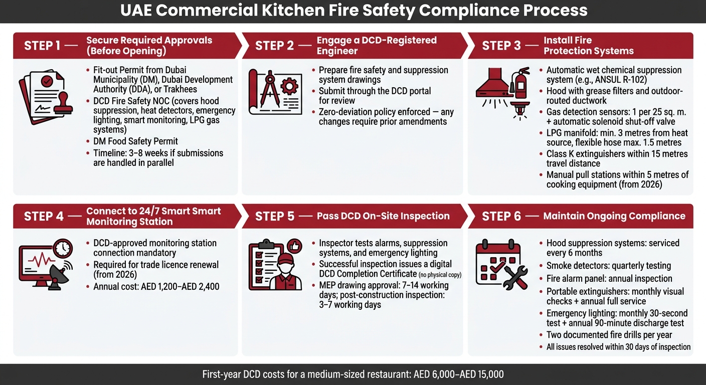 UAE Commercial Kitchen Fire Safety Compliance Process