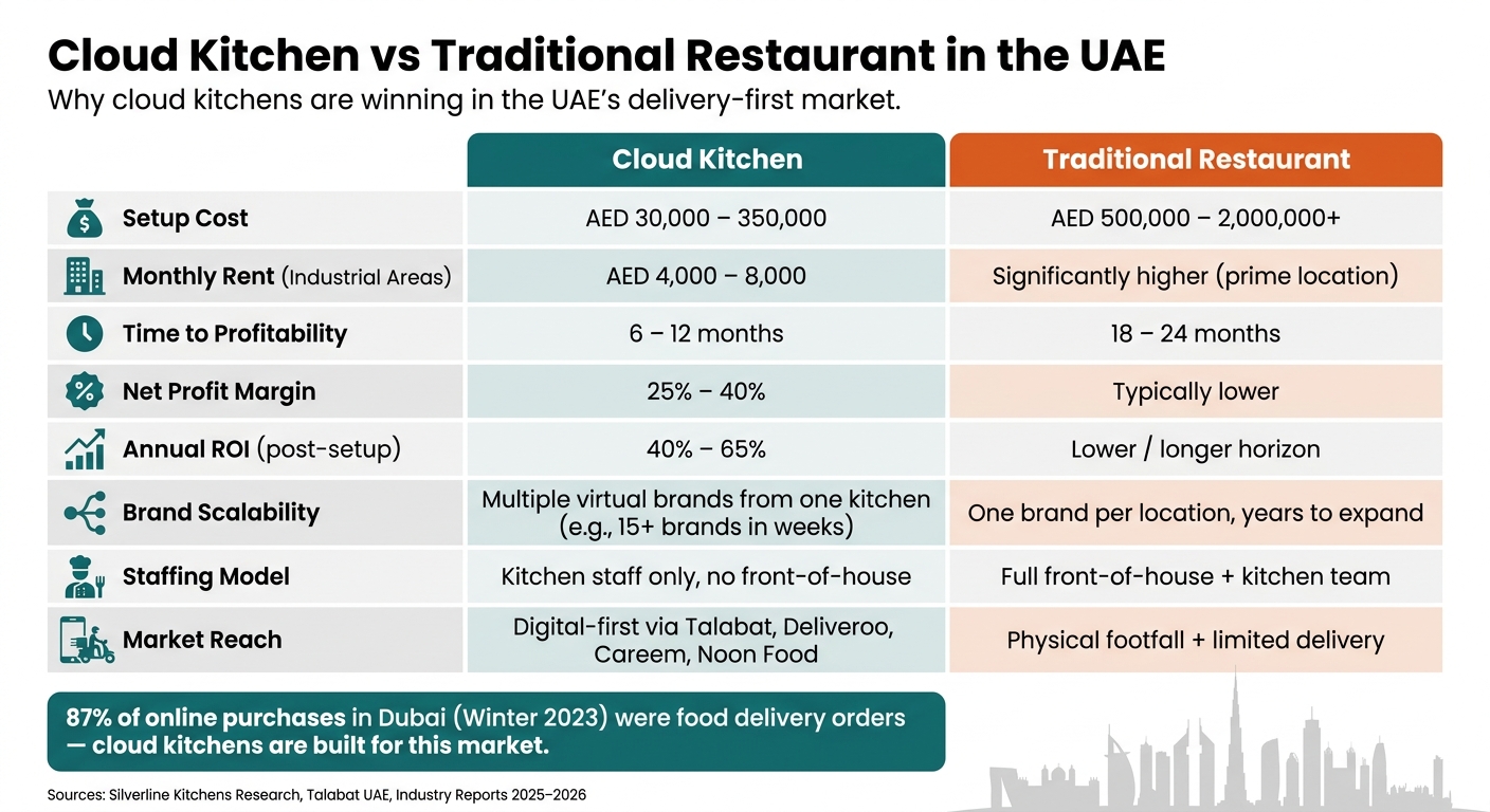 Cloud Kitchen vs Traditional Restaurant: Cost & Performance Comparison in UAE