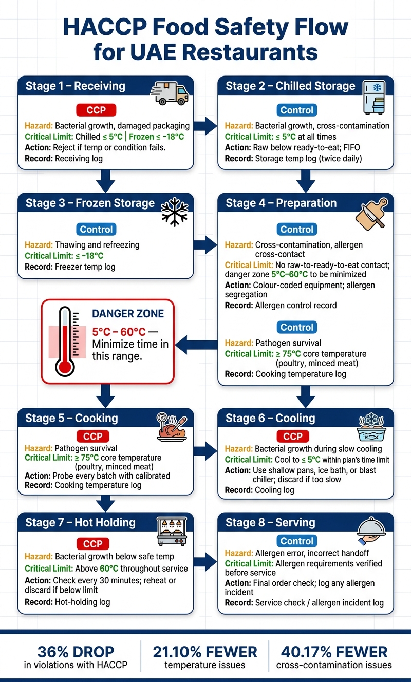 HACCP Food Safety Flow: Critical Control Points & Temperature Limits for UAE Restaurants