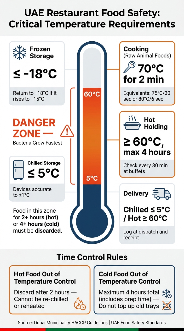 UAE Restaurant Food Safety Temperature Requirements at a Glance