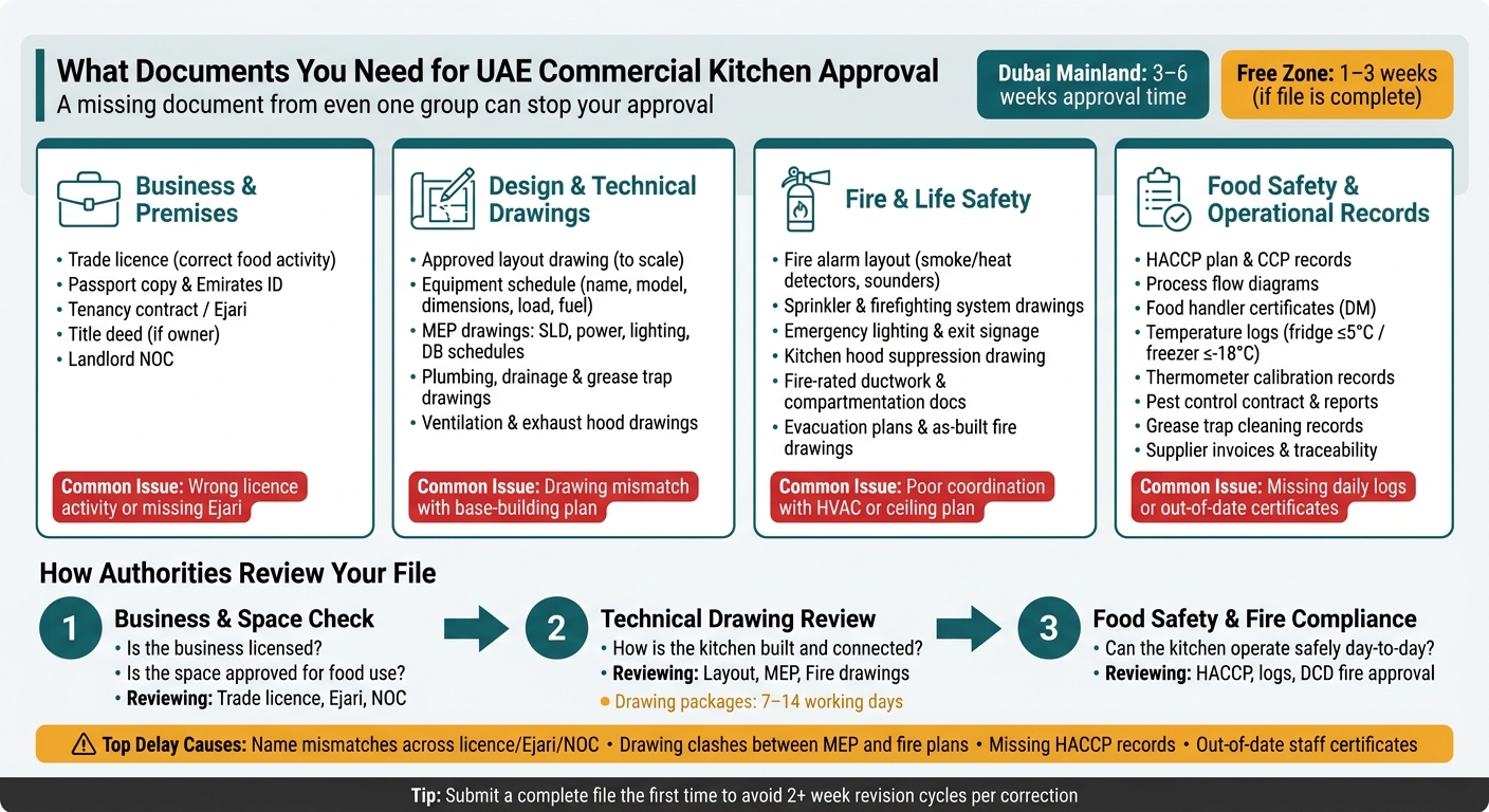 UAE Commercial Kitchen Approval: 4 Document Groups & Process Flow