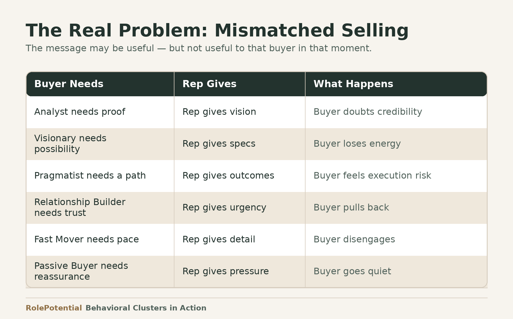 Mismatched Selling Graph