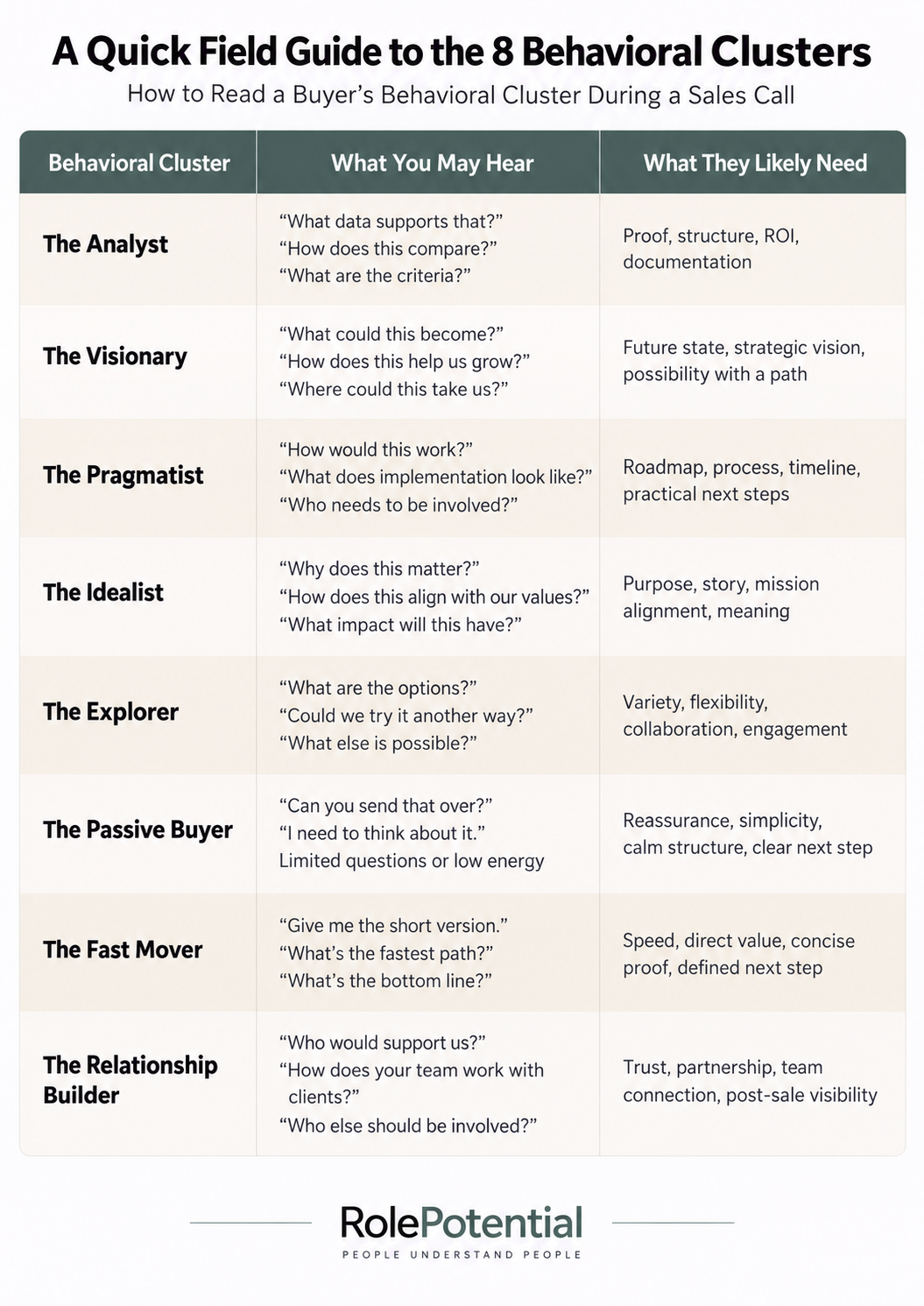 Sales Behavioral Cluster Field Guide