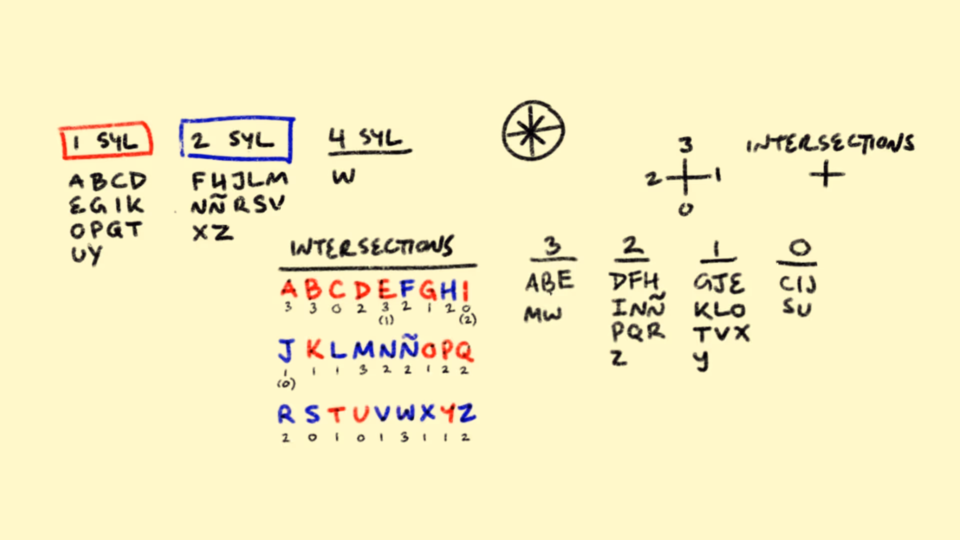 Glyph development for Cardinian.