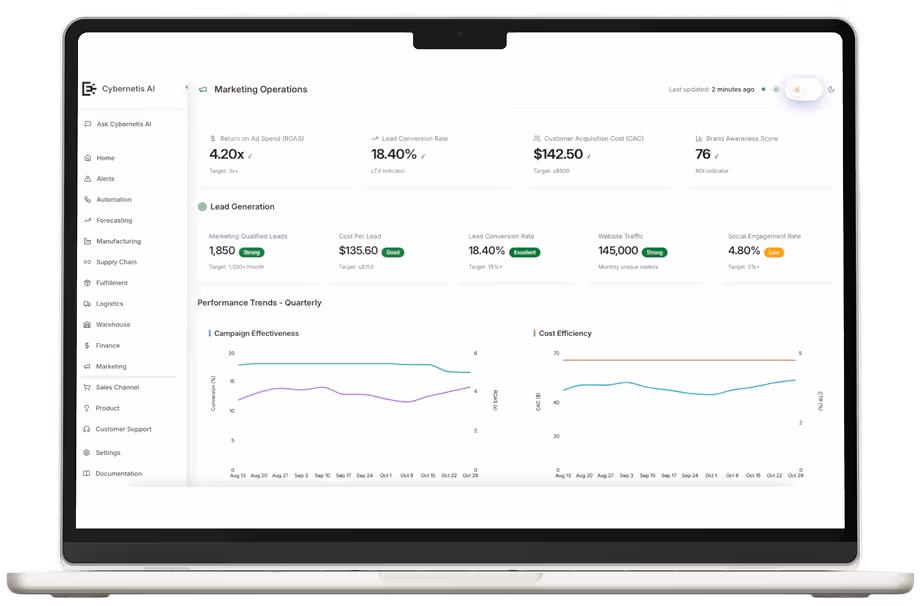 Laptop screen showing Cybernetis AI marketing operations dashboard with metrics on return on ad spend, lead conversion rate, customer acquisition cost, brand awareness, lead generation, and performance trends graphs.