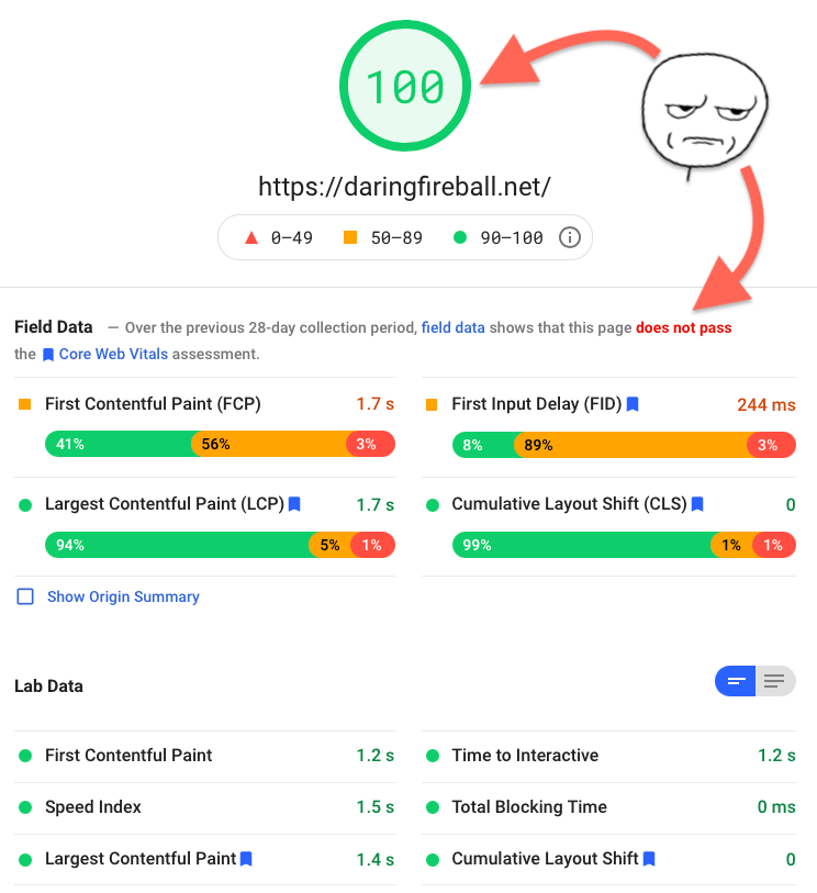 This site scored 100 in PageSpeed but fails Core Web Vitals
