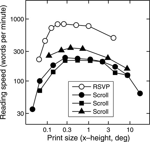 Chart of reading speed vs text size