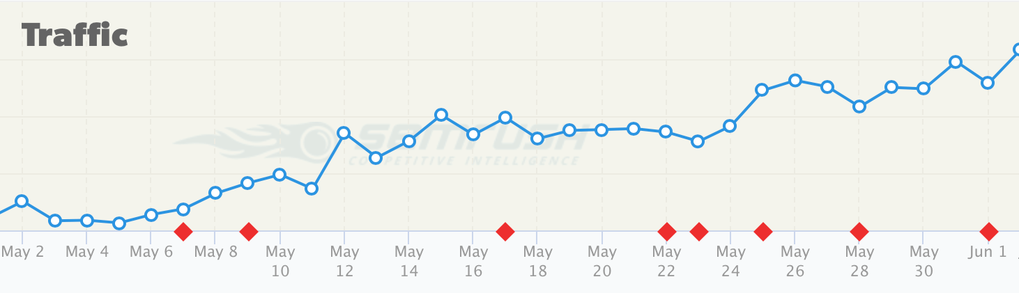 hart of traffic rising steadily