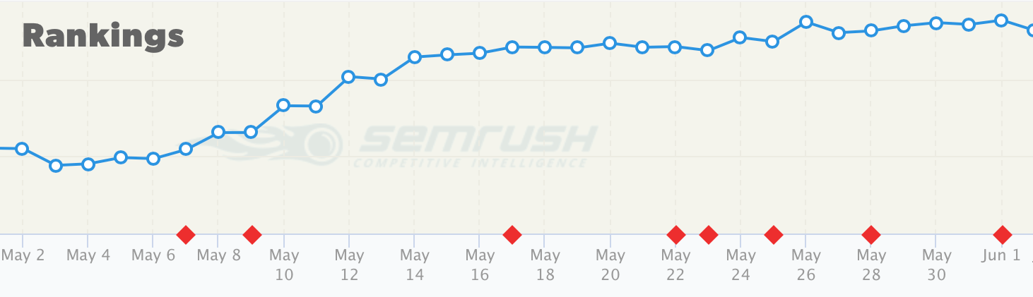 Chart of rankings continuing to rise