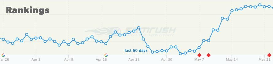 Chart of rankings going back up fast