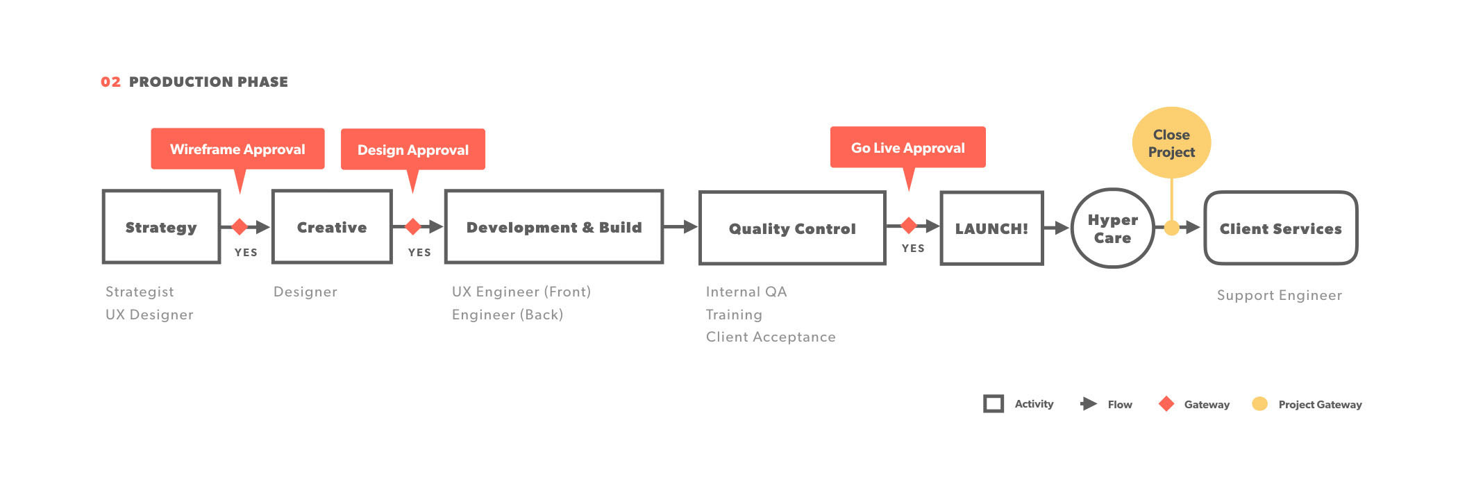 Imarc_Project_Lifecycle_Production