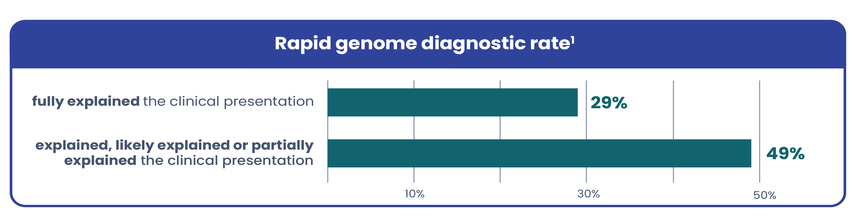 Bar chart showing rapid genome diagnostic rates with 29% fully explained and 49% explained, likely explained, or partially explained clinical presentations.
