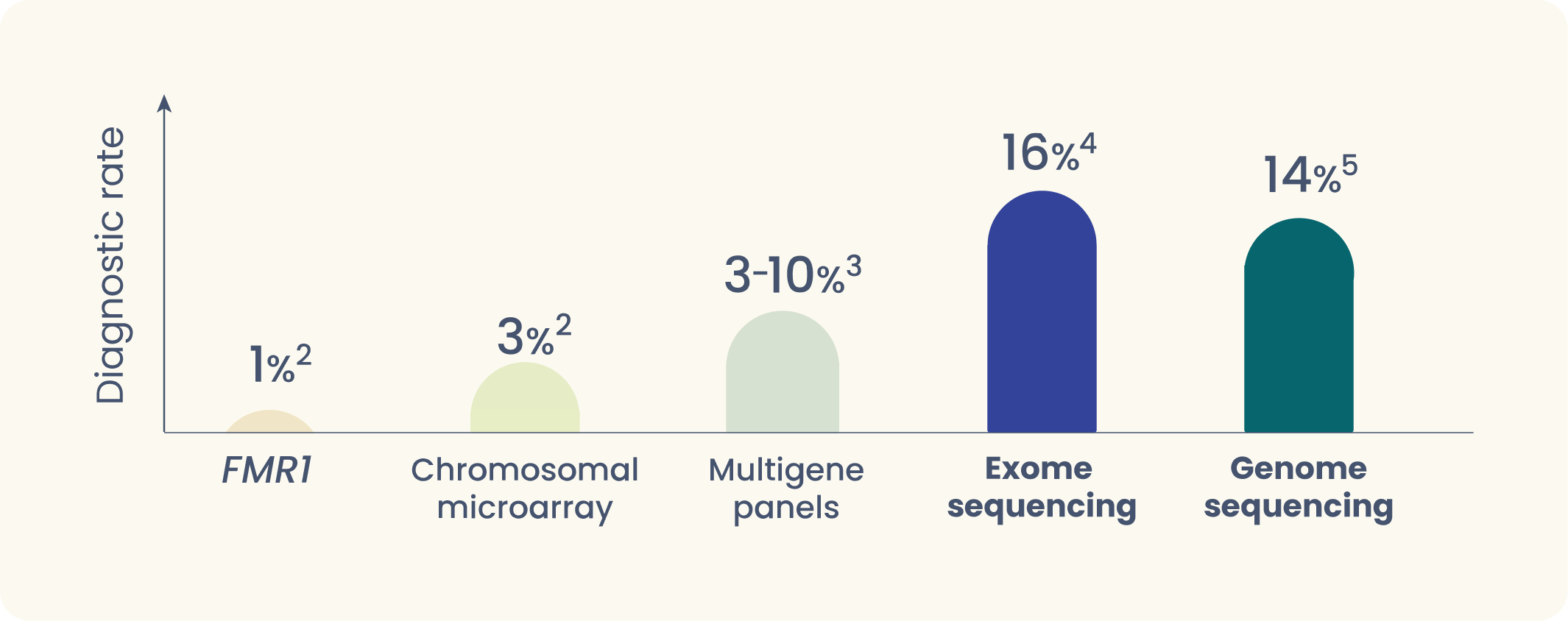 Bar chart showing diagnostic rates for different genetic tests: 1% for FMR1, 3% for chromosomal microarray, 3-10% for multigene panels, 16% for exome sequencing, and 14% for genome sequencing.