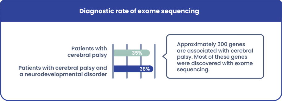 diagnostic rate of exome sequencing
