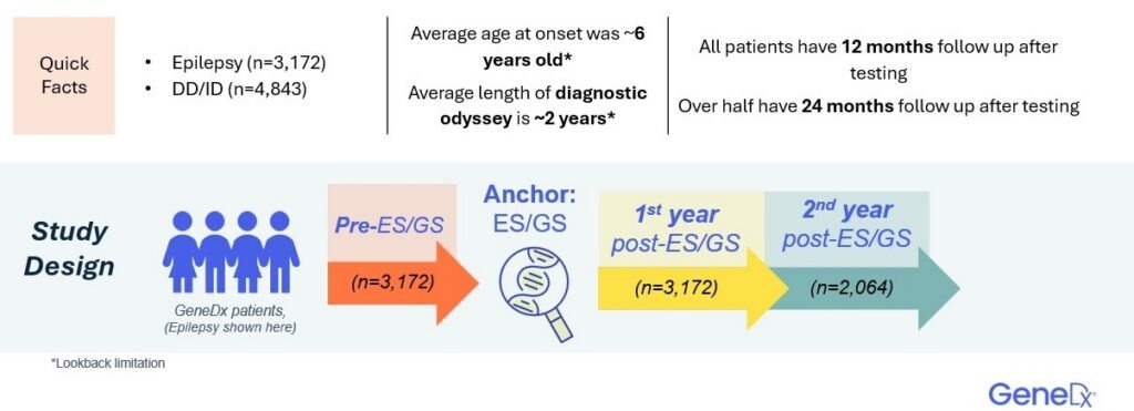 Illustration from SAVES KIDS study includes 8,015 pediatric patients, two thirds of whom were covered by Medicaid, reflecting a diverse and medically complex population.
