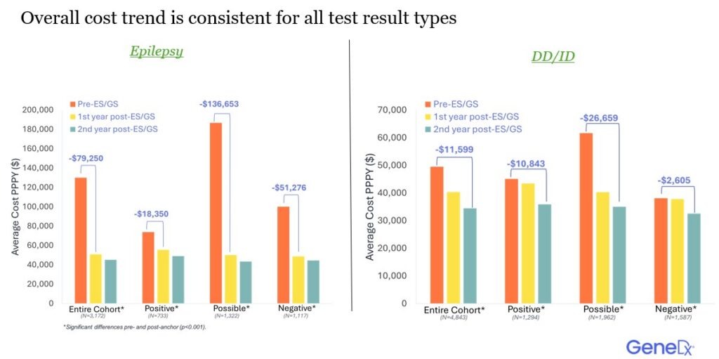Overall cost trend for epilepsy and DD/ID chart