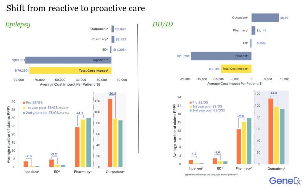 Average number of claims shift from reactive to proactive charts.