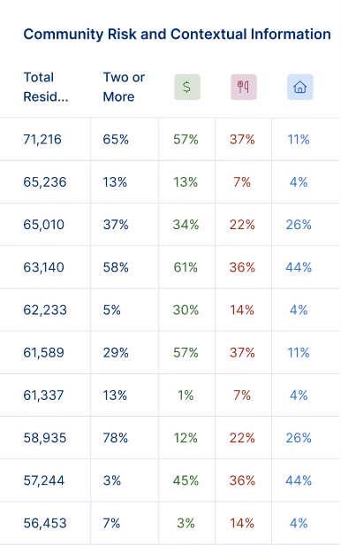 Table showing community risk data including total residents, two or more, income, food insecurity, and housing percentages.
