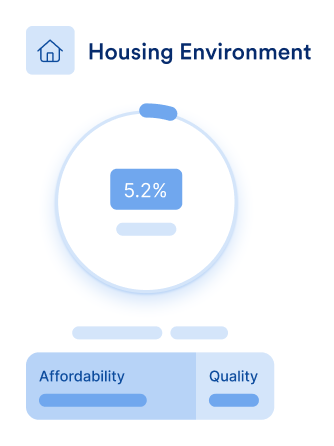 Housing Environment with 5.2% value, showing affordability and quality bars with affordability longer.
