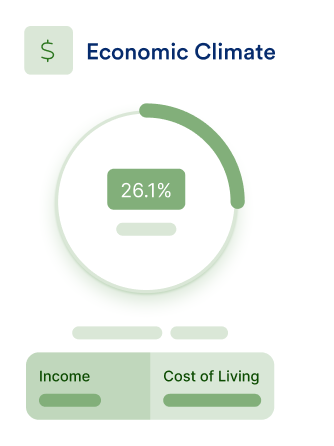 Economic Climate gauge showing 26.1% with Income and Cost of Living bars below.