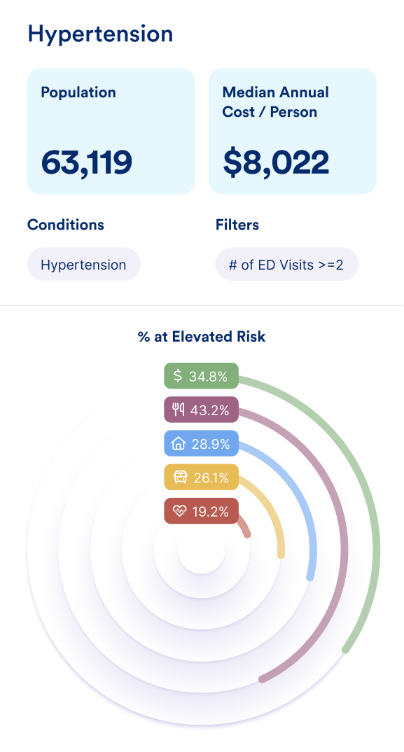 Hypertension data: 63,119 population, $8,022 median cost, risk percent markers with icons for money, food, home, car, heart.