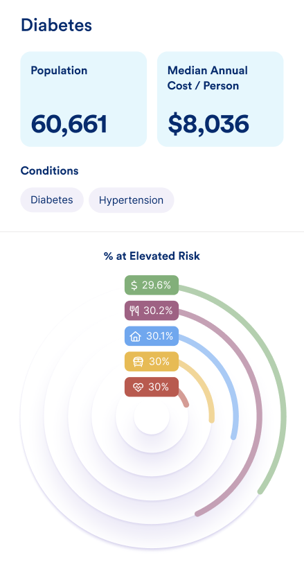 Diabetes data showing population 60,661, median annual cost $8,036, and 30% elevated risk in five categories.