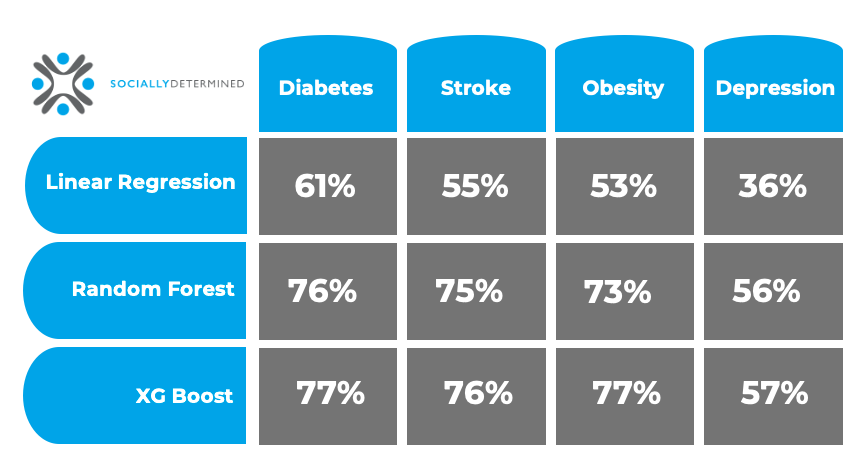 A chart covering various data science approaches to SDOH findings in this Blog