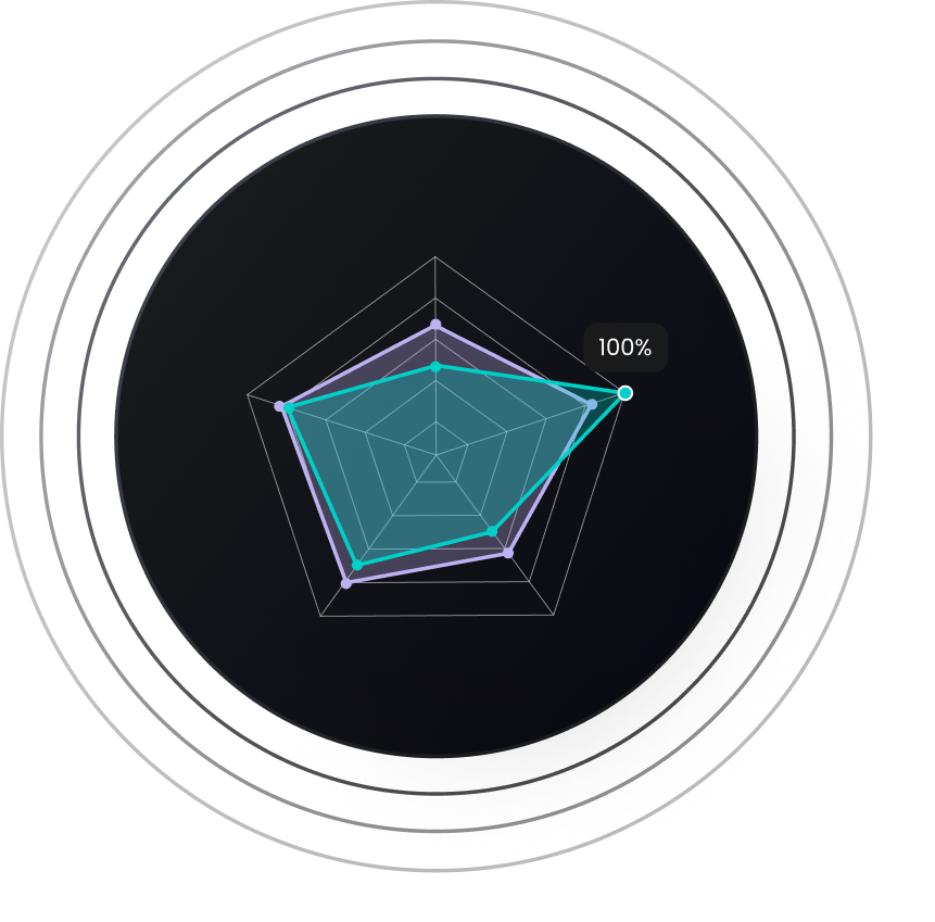 Radar chart with five axes showing overlapping data areas and a highlighted point labeled 100%.