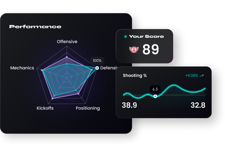 Performance radar chart showing high score in Defense and Mechanics, with lower scores in Kickoffs and Positioning; score card displays 89 points; shooting percentage graph shows variation with data points 38.9 and 32.8 and a +6.08% increase.
