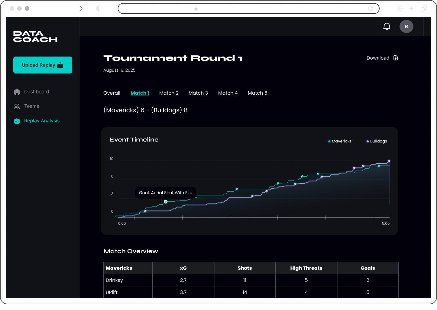 Data Coach dashboard showing Tournament Round 1 match analysis between Mavericks and Bulldogs with event timeline graph and player statistics table.