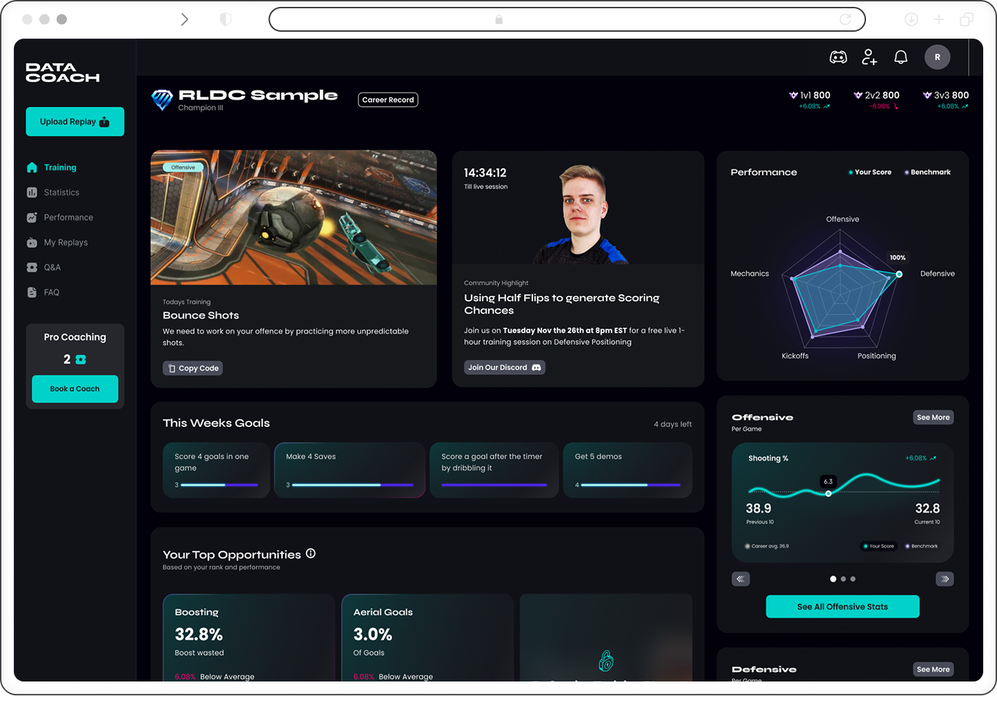 Dashboard interface of Data Coach RLDC Sample showing training modules, performance charts, weekly goals, top opportunities, and a community highlight with a player portrait.