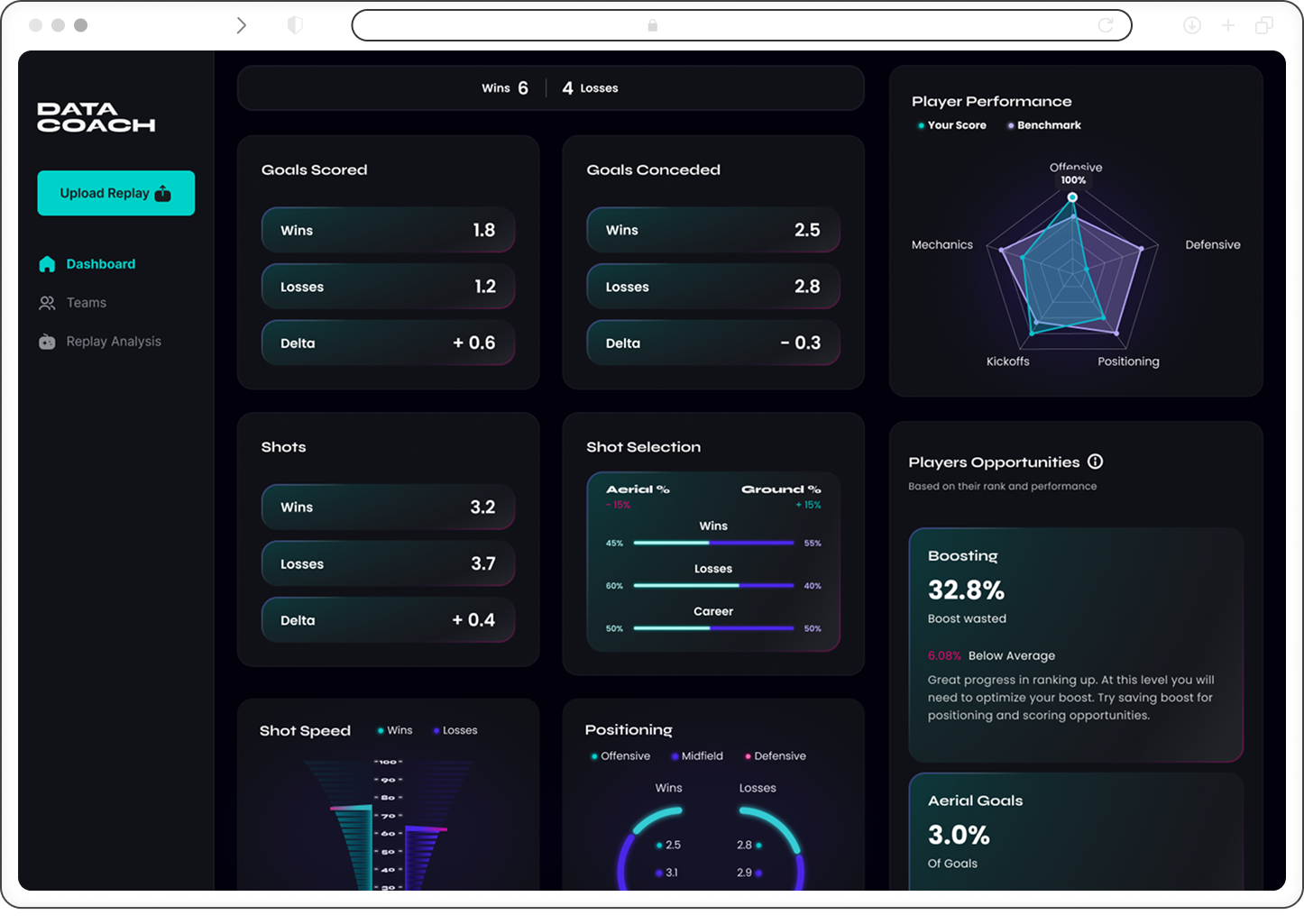 Data Coach dashboard showing player stats including wins 6, losses 4, goals scored and conceded, shot selection and speed, player positioning, performance radar, and boost wasted percentage.
