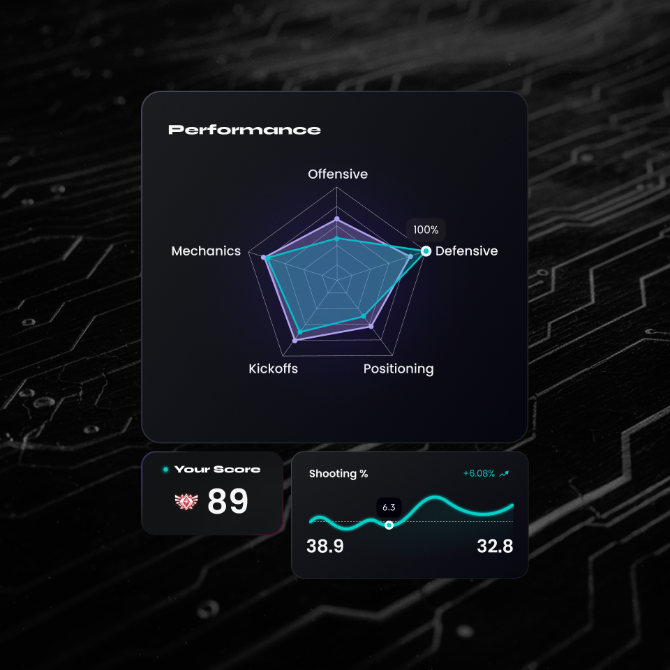 Radar chart showing performance metrics in Offensive, Defensive, Positioning, Kickoffs, and Mechanics with Defensive at 100%. Score: 89. Shooting percentage graph with values 38.9 and 32.8 and a +6.08% increase.