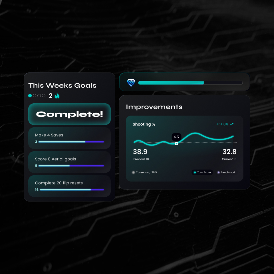 Dashboard showing weekly goals completion with progress bars and a shooting percentage improvement graph.