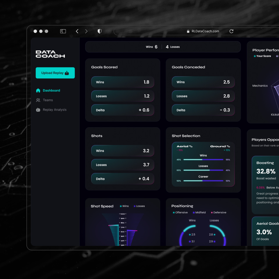 Dashboard of Data Coach showing metrics for wins and losses including goals scored, goals conceded, shots, shot selection, shot speed, and positioning.