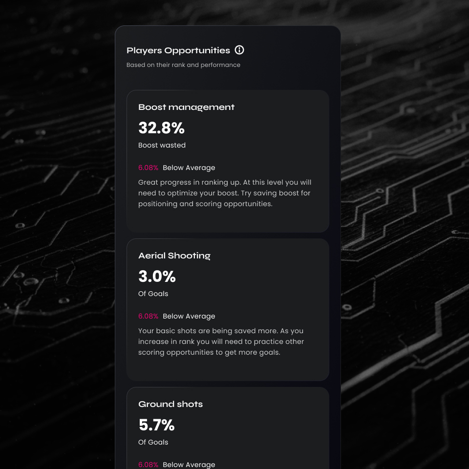 Dashboard displaying player opportunities with performance metrics including 32.8% boost wasted and 3.0% areal goals scored, both marked below average.