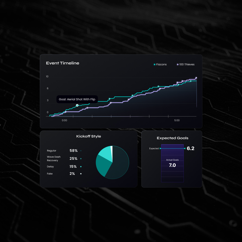 Event timeline graph comparing goals over time for Flacons and 100 Thieves, with breakout charts showing kickoff styles and expected versus actual goals.