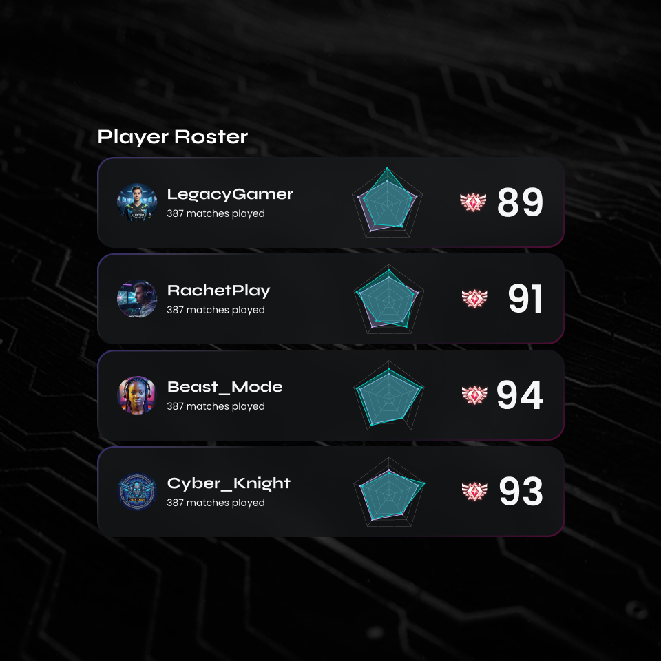 Player roster with four gamers: LegacyGamer, RachetPlay, Beast_Mode, and Cyber_Knight, each showing 387 matches played and scores ranging from 89 to 94 with pentagon radar charts.