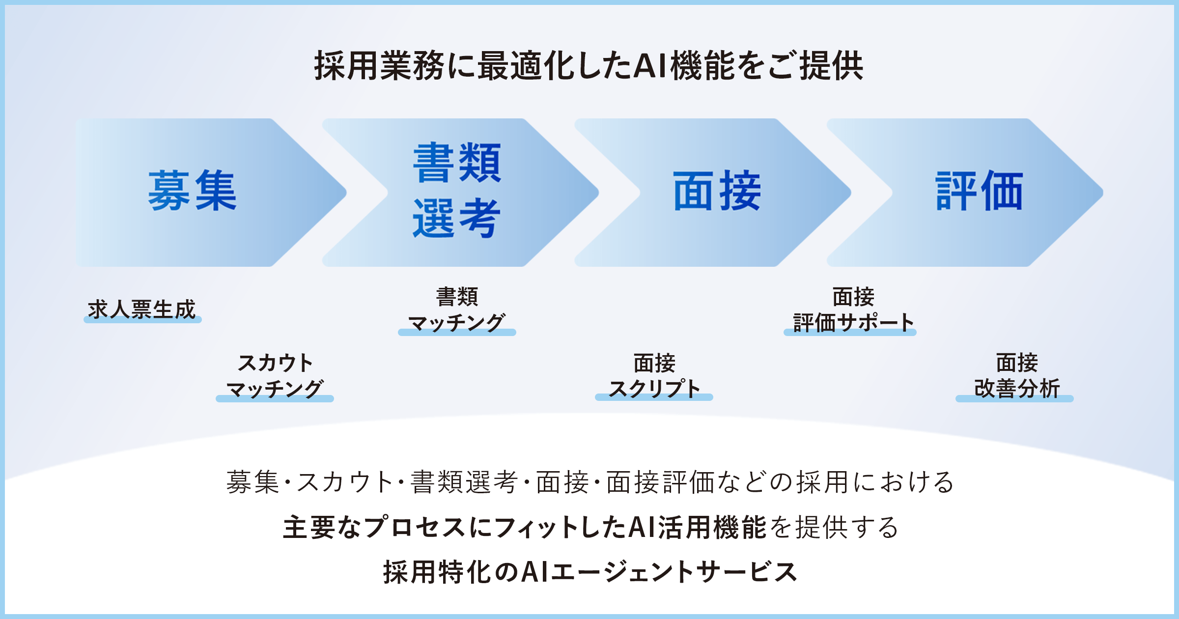 代替テキスト: HRmony AI のメインビジュアル。上部にはHRmony AIのロゴ、中央に候補者マッチング画面のUIが表示され、周囲には人のイラストが並ぶ。下部に「採用業務をAIの力で効率化・強化」というキャッチコピー。