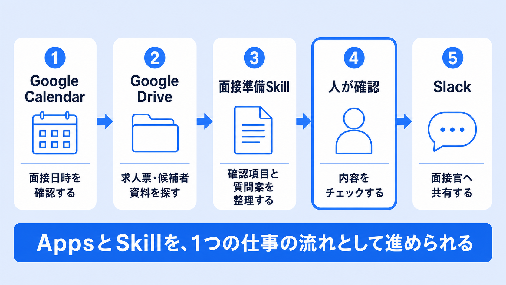 Google Calendar、Drive、面接準備Skill、確認、Slack共有をつないだ面接準備の流れ