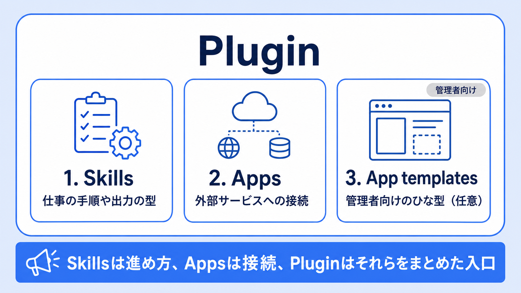 PluginがSkills・Apps・App templatesをまとめる構造を示した図