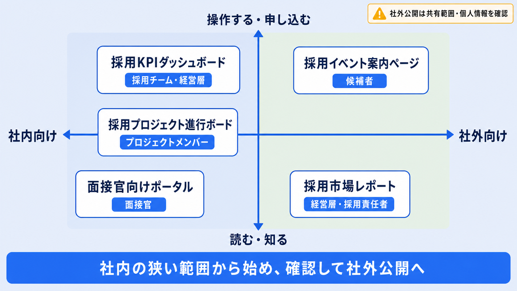 採用業務でのSites活用例を、社内外の読者と操作性の2軸で整理した図