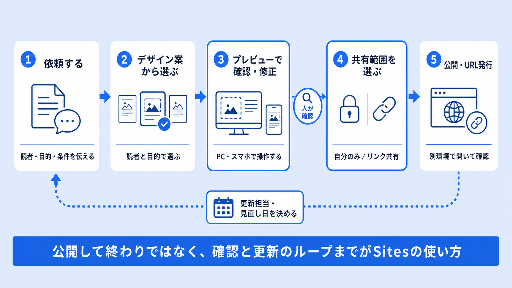 Sitesで依頼してからデザイン確認、共有範囲の設定、公開、更新までを示した流れ