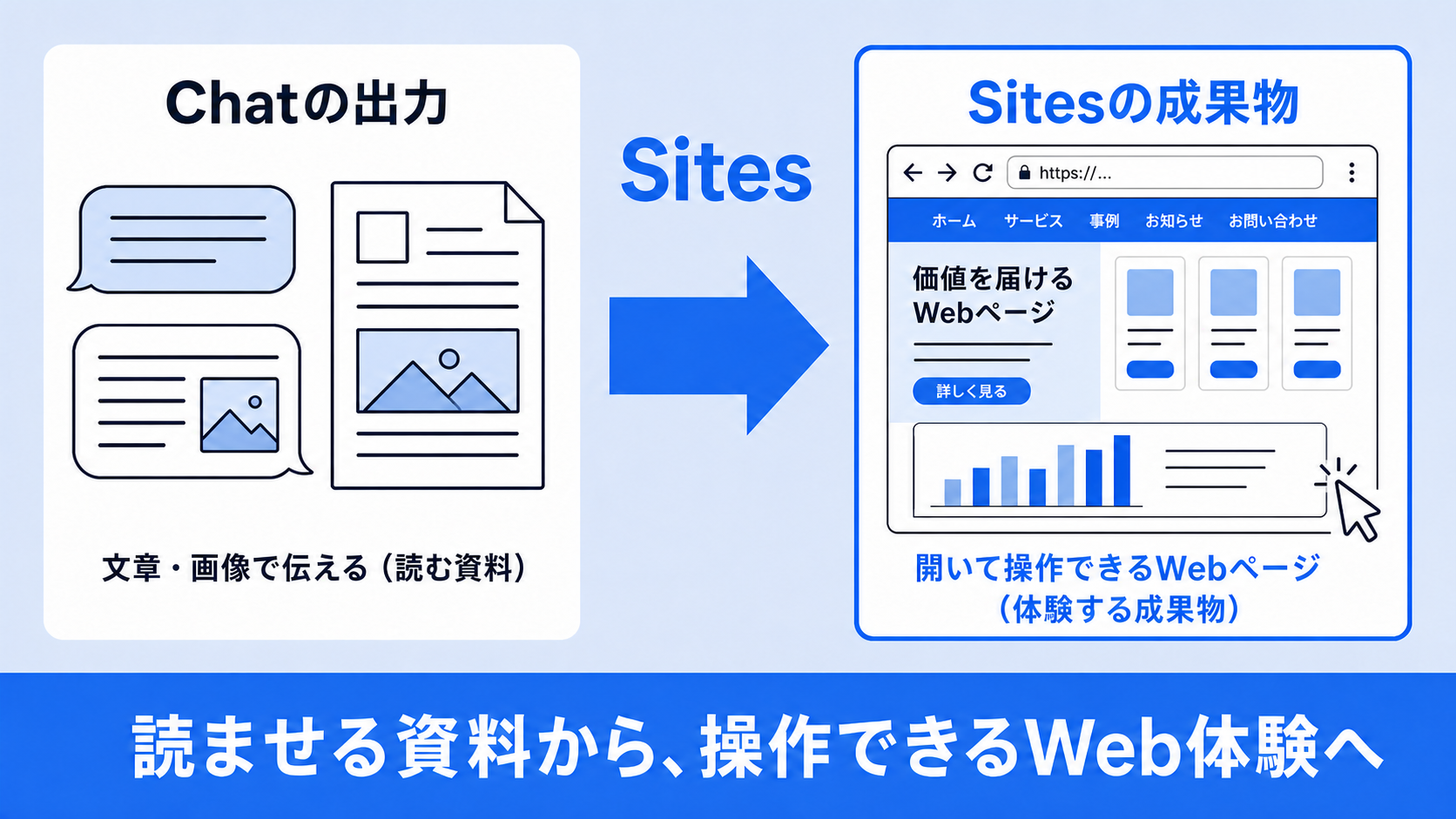 Chatの文章・画像による出力と、Sitesの操作できるWebページを比較した図