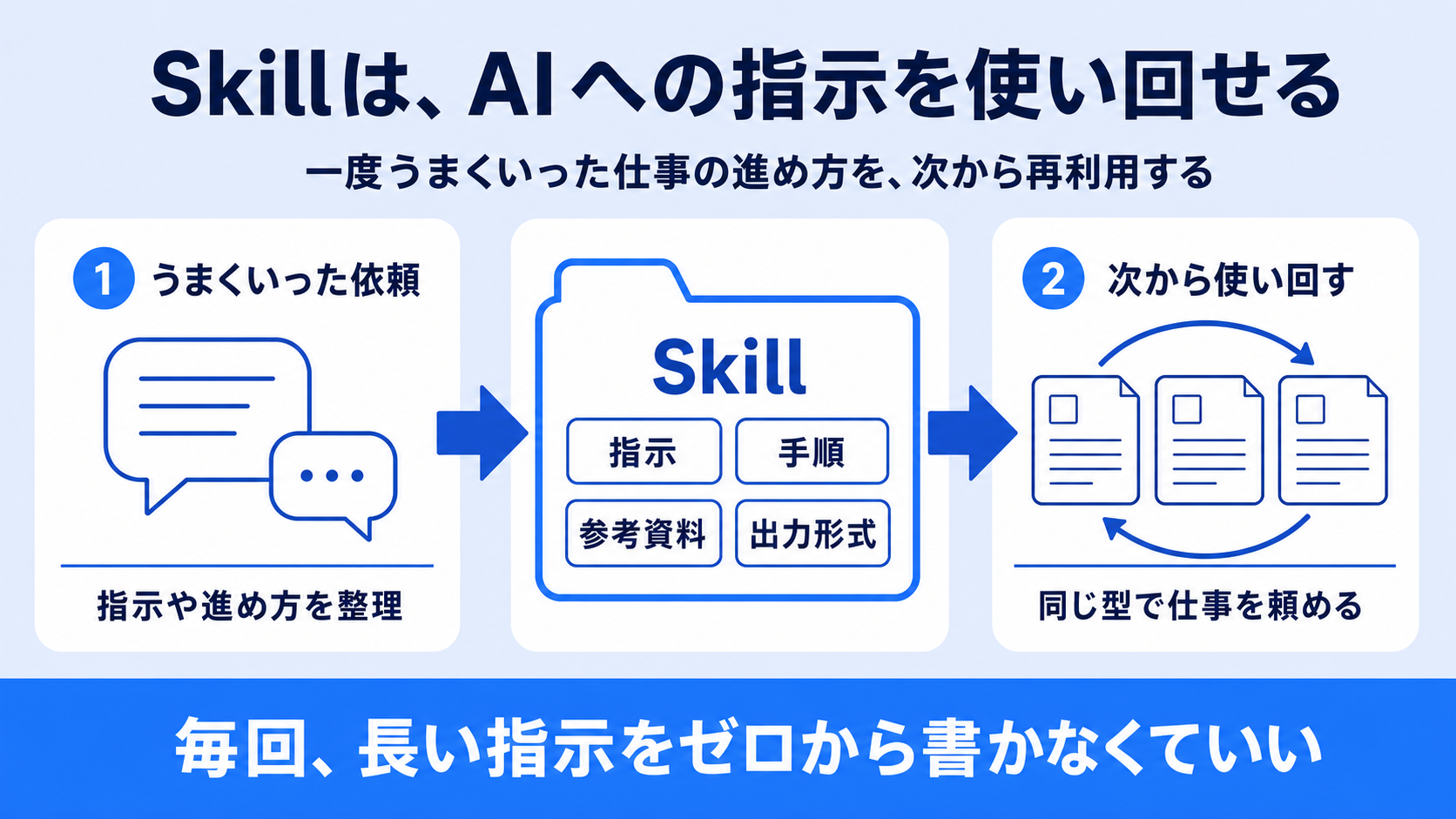 一度うまくいった指示・手順・参考資料・出力形式をSkillにまとめ、次から再利用する仕組み
